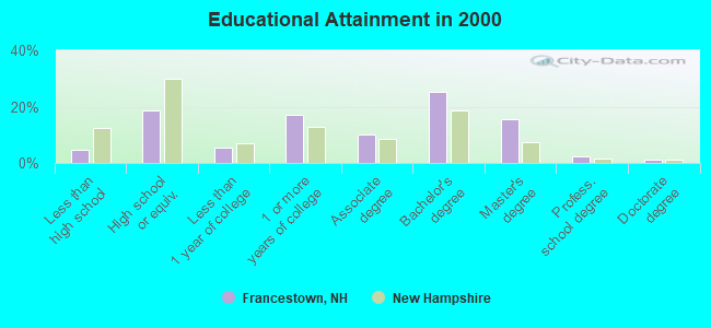 Educational Attainment in 2000