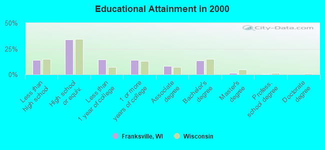 Educational Attainment in 2000