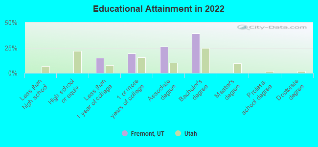 Educational Attainment in 2022