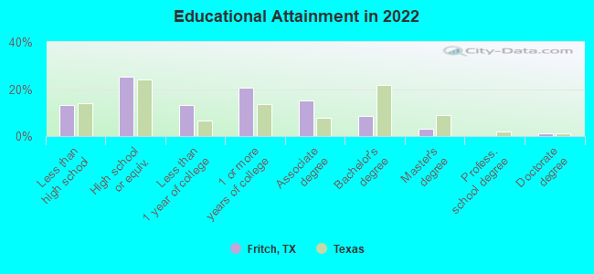 Educational Attainment in 2022