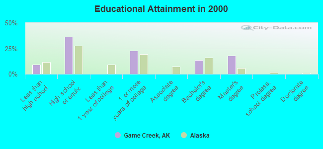 Educational Attainment in 2000