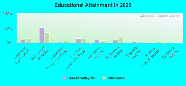 Educational Attainment in 2000