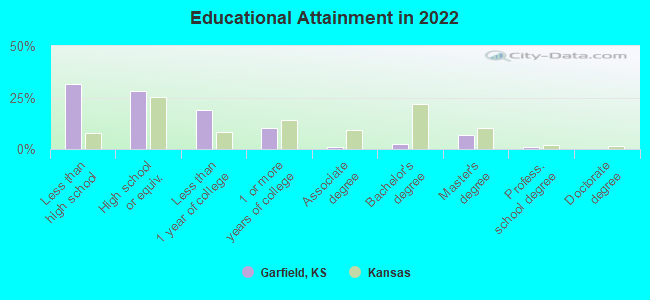 Educational Attainment in 2022