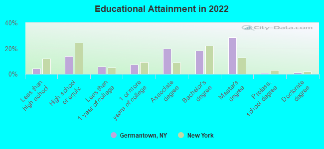 Educational Attainment in 2022