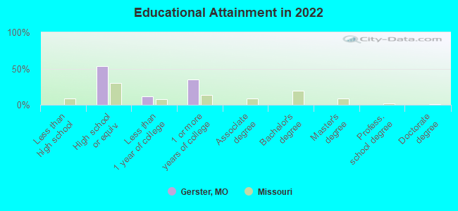 Educational Attainment in 2022