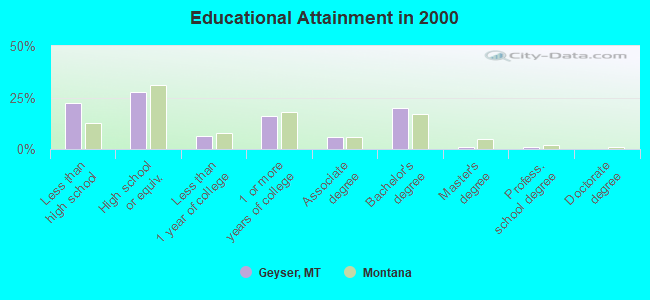 Educational Attainment in 2000