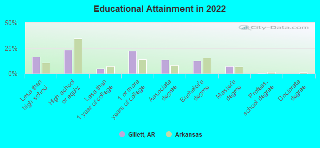 Educational Attainment in 2022