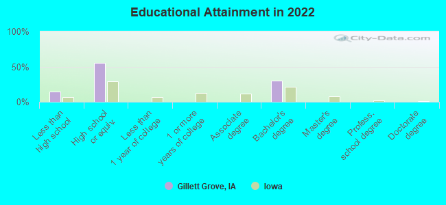 Educational Attainment in 2022