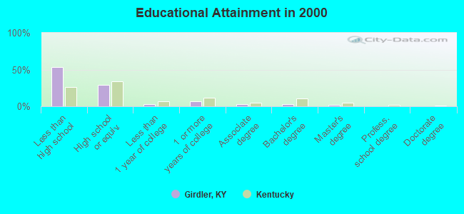 Educational Attainment in 2000