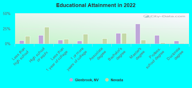 Educational Attainment in 2022