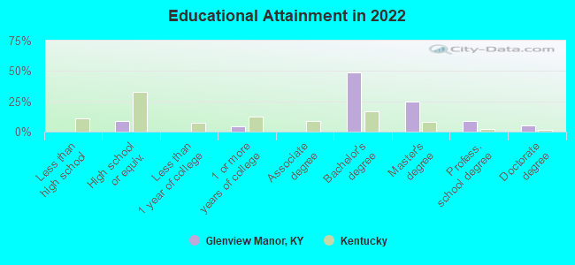 Educational Attainment in 2022