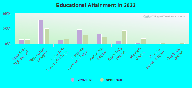 Educational Attainment in 2022