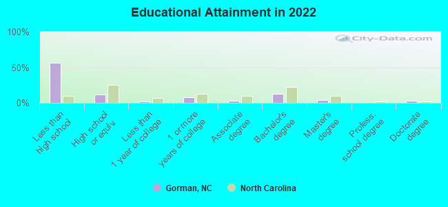 Educational Attainment in 2022