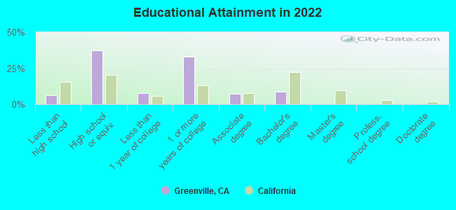 Educational Attainment in 2022