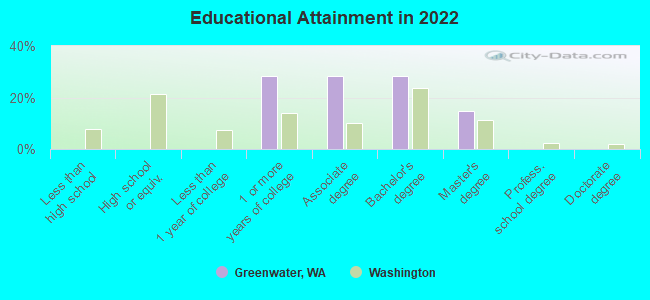 Educational Attainment in 2022