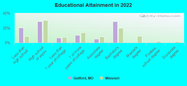 Educational Attainment in 2022