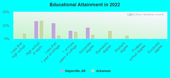 Educational Attainment in 2022