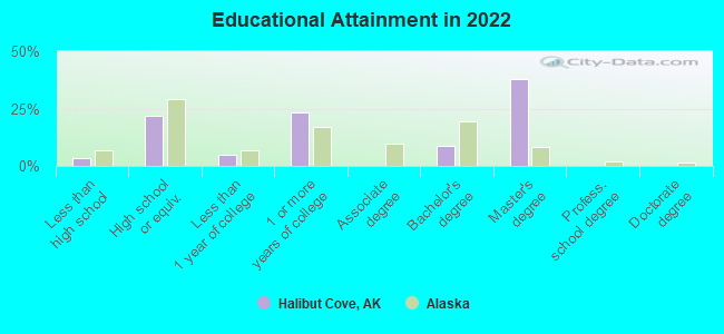 Educational Attainment in 2022