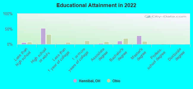 Educational Attainment in 2022