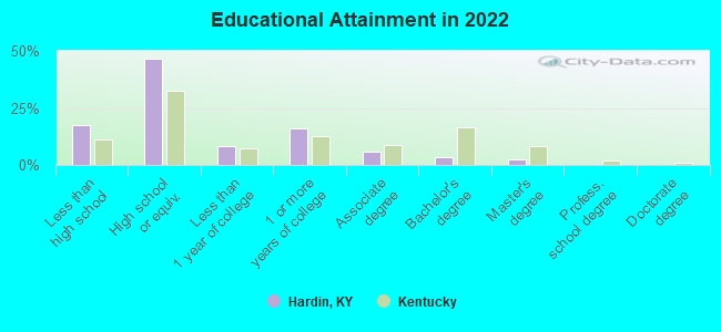 Educational Attainment in 2022