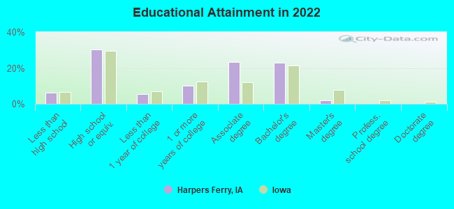 Educational Attainment in 2022