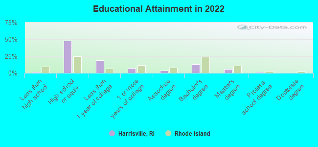 Educational Attainment in 2022