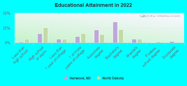 Educational Attainment in 2022