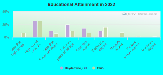 Educational Attainment in 2022