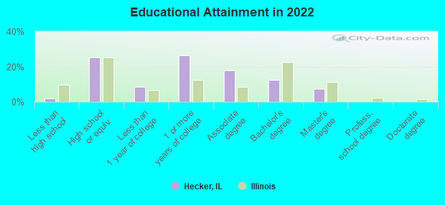 Educational Attainment in 2022