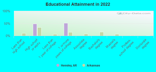 Educational Attainment in 2022