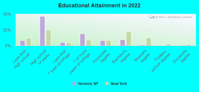 Educational Attainment in 2022