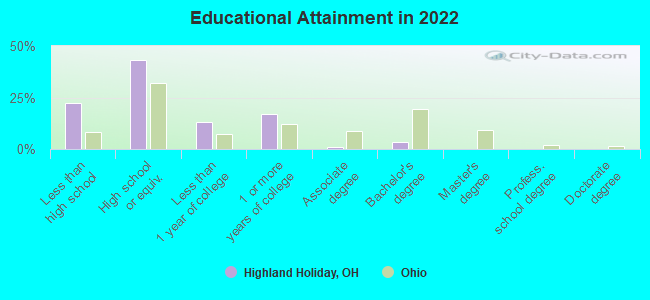 Educational Attainment in 2022