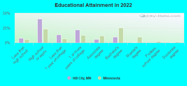 Educational Attainment in 2022