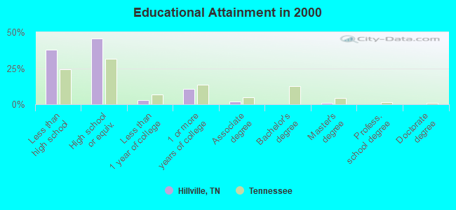 Educational Attainment in 2000