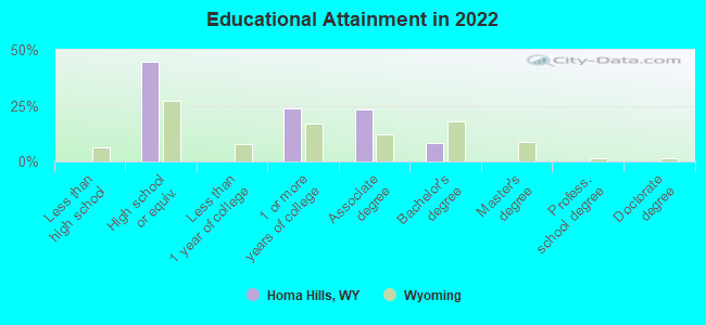 Educational Attainment in 2022