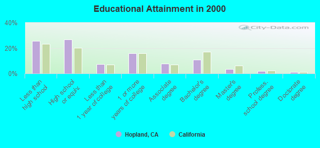 Educational Attainment in 2000