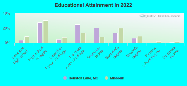 Educational Attainment in 2022