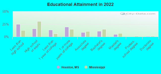 Educational Attainment in 2022