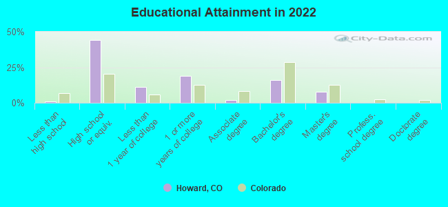 Educational Attainment in 2022