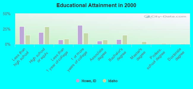 Educational Attainment in 2000