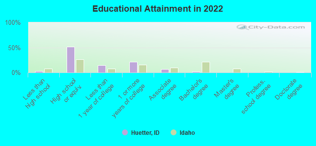 Educational Attainment in 2022