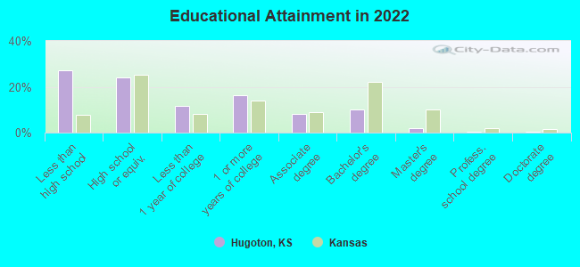 Educational Attainment in 2022