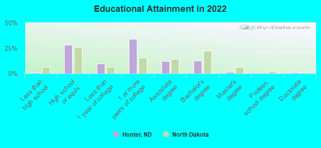 Educational Attainment in 2022