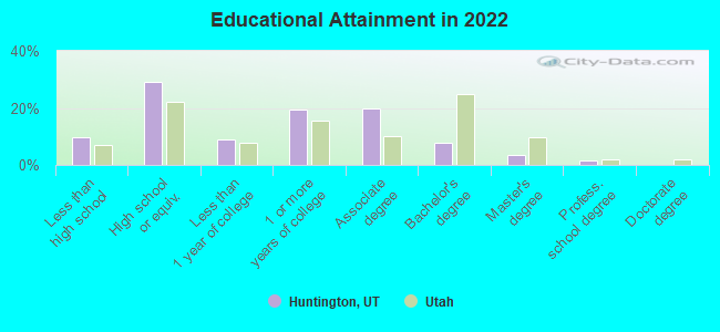 Educational Attainment in 2022