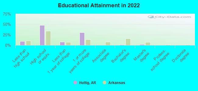 Educational Attainment in 2022