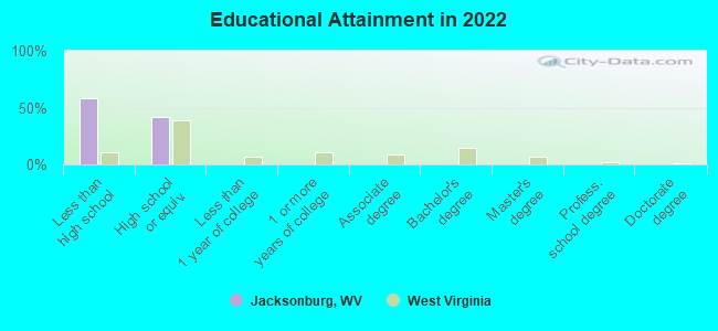 Educational Attainment in 2022