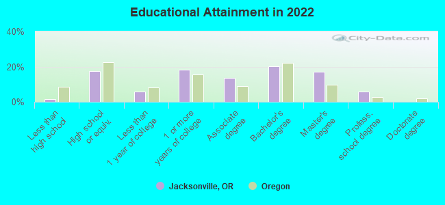 Educational Attainment in 2022