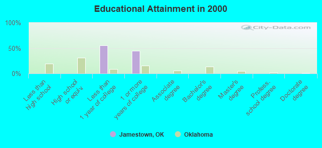 Educational Attainment in 2000
