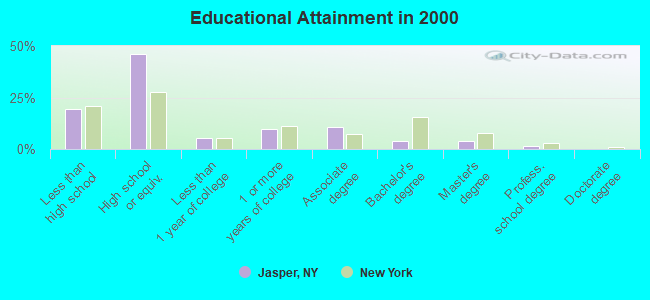 Educational Attainment in 2000