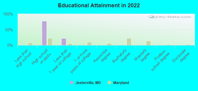 Educational Attainment in 2022